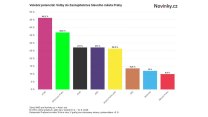 Exkluzivní průzkum: STAN v Praze zvažuje polovina lidí, nejvěrnější voliče má však ANO
