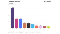 Exkluzivní průzkum: Starostové před ODS, SPD klesá, Motoristé poskočili